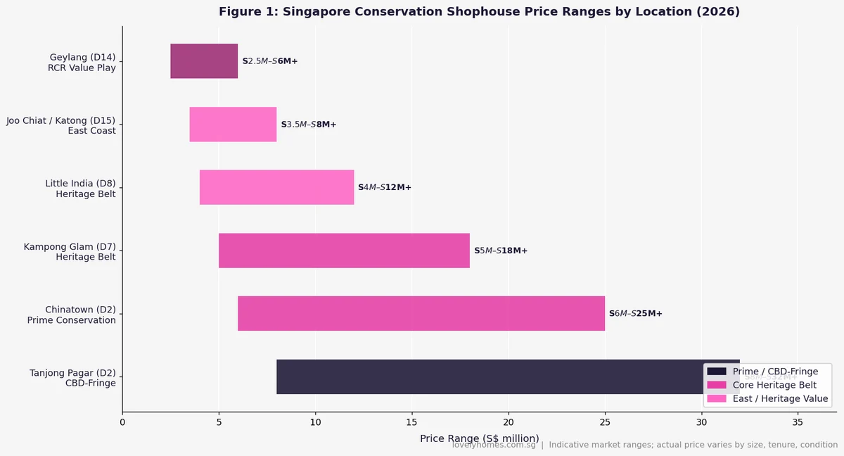Singapore conservation shophouse price ranges by location 2026 — Tanjong Pagar, Chinatown, Kampong Glam, Little India, Joo Chiat