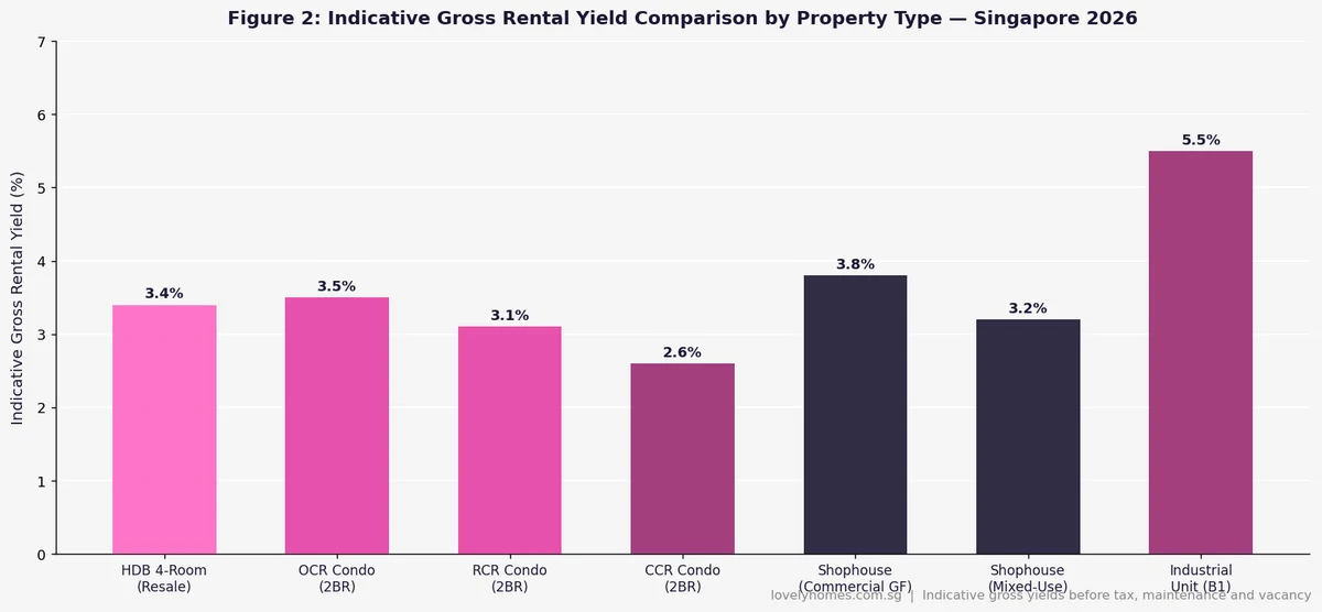 Indicative gross rental yield comparison by property type Singapore 2026 — shophouse vs condo vs HDB vs industrial