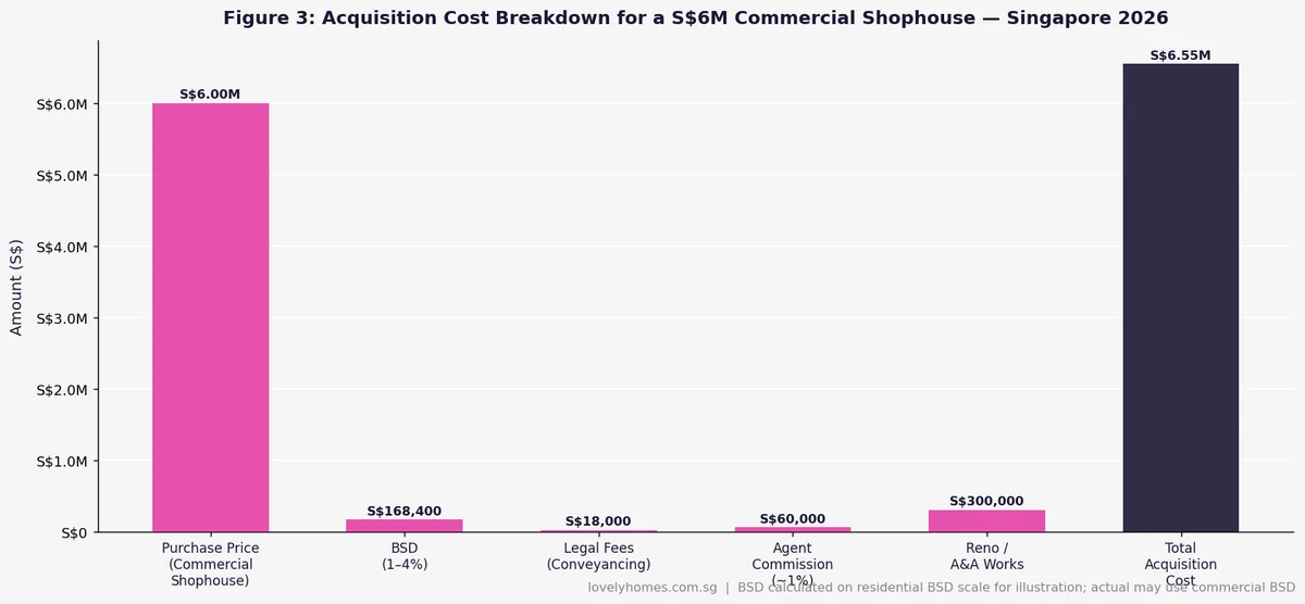 Acquisition cost breakdown for a S$6 million commercial shophouse Singapore 2026