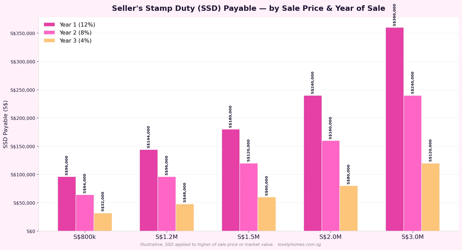 SSD payable by sale price and year of sale Singapore 2026 bar chart