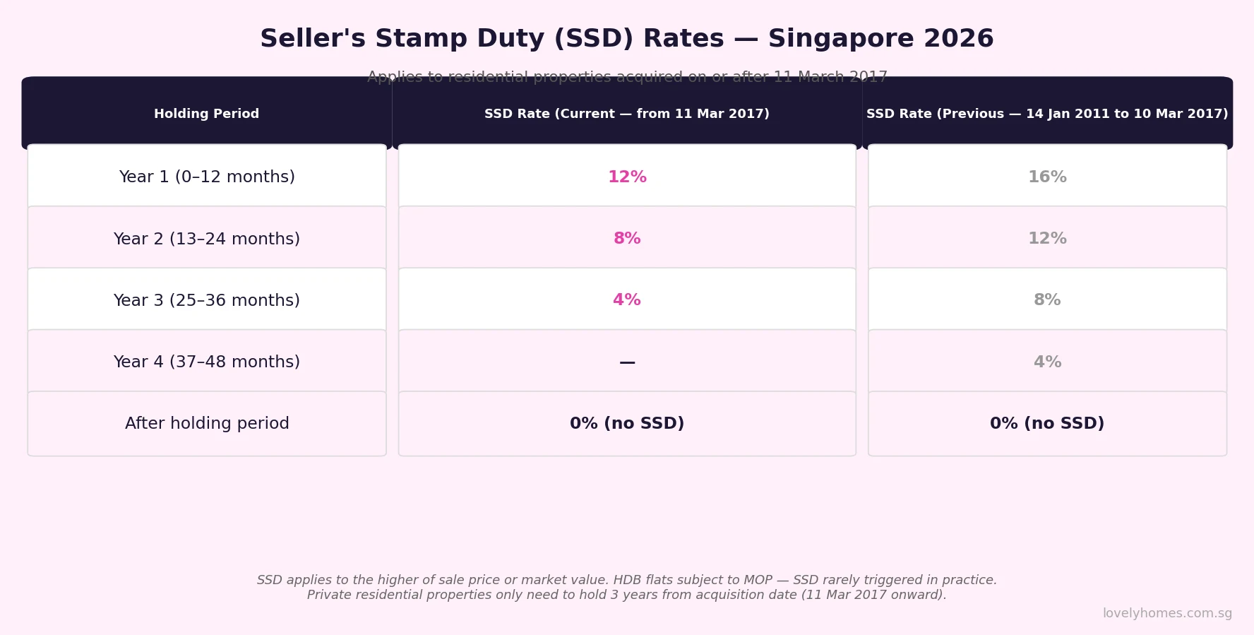 Seller's Stamp Duty SSD rates Singapore 2026 by holding year — current and previous regime