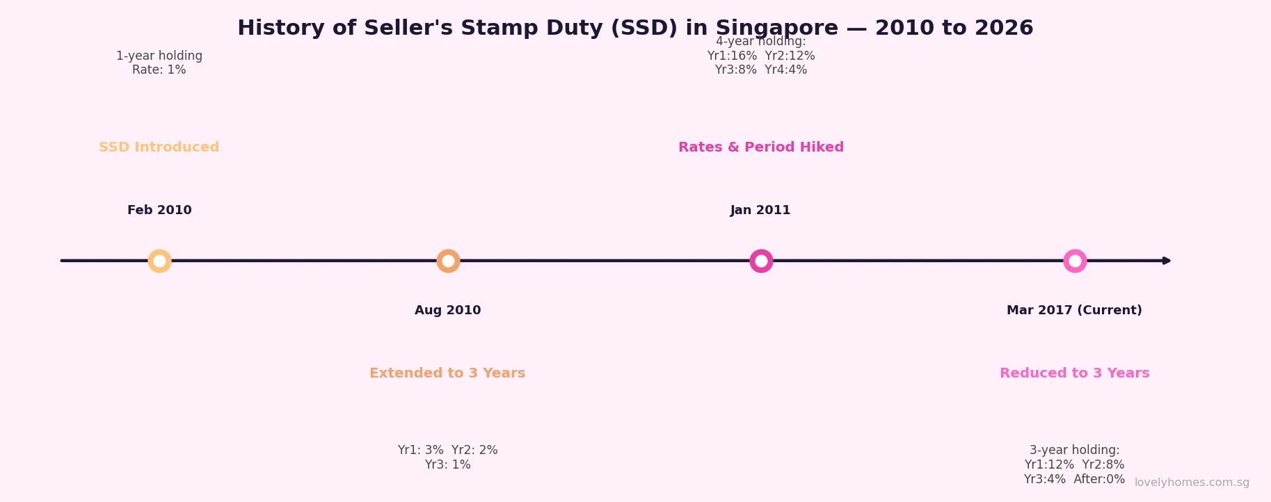 History of Seller's Stamp Duty SSD Singapore timeline 2010 to 2026
