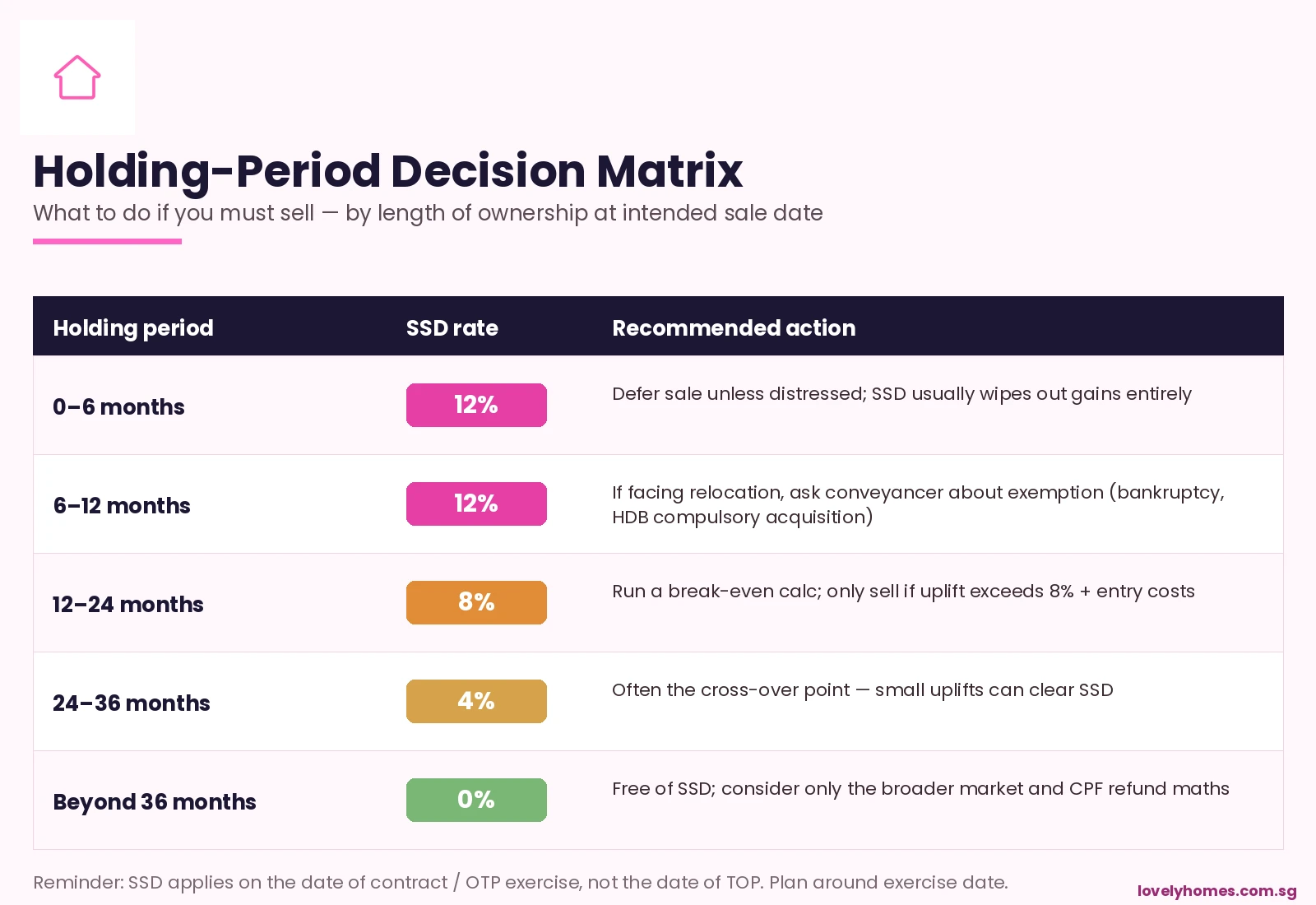 SSD holding-period decision matrix — what to do if you must sell, by length of ownership