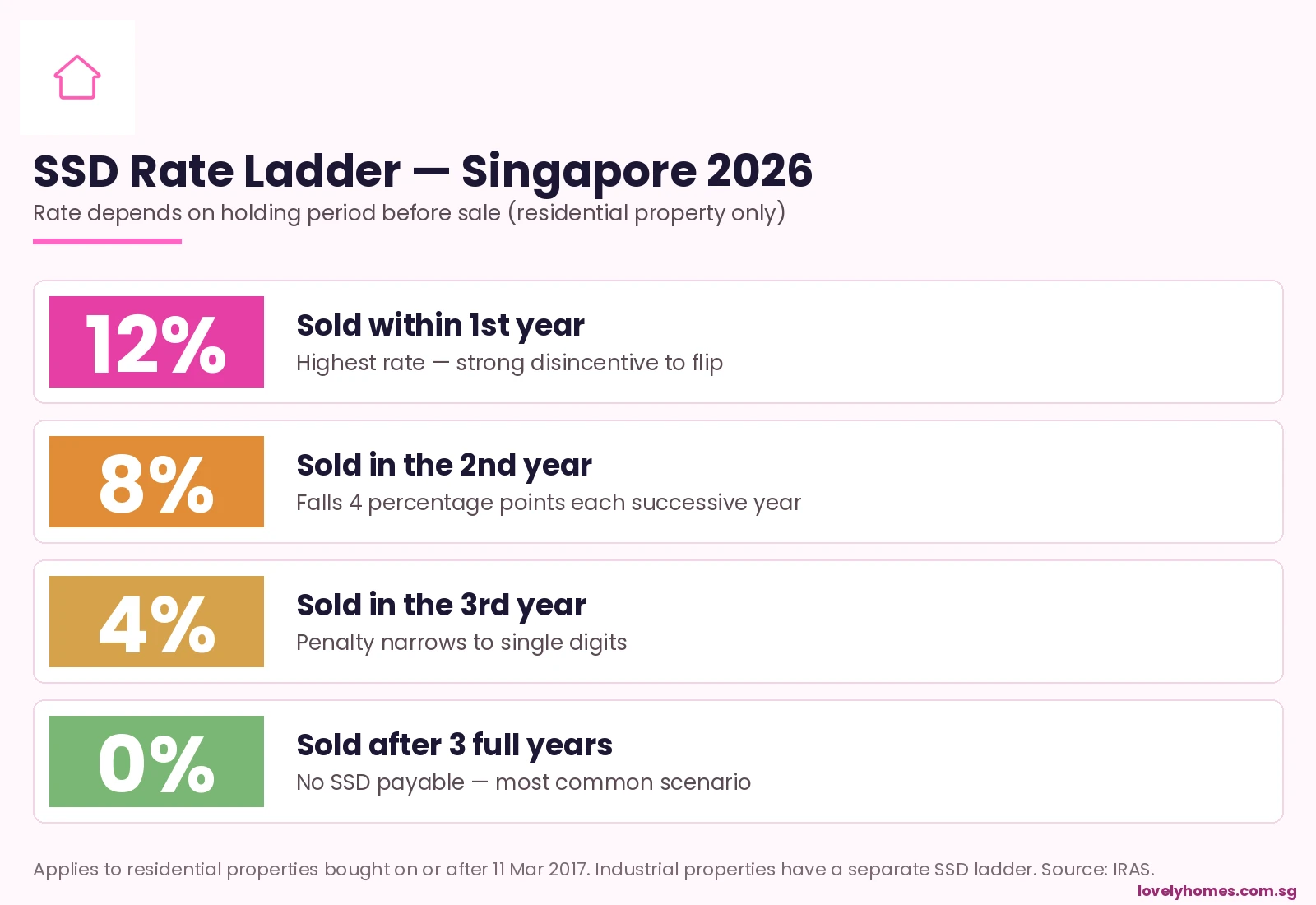 SSD rate ladder Singapore 2026 — 12% within first year, 8% second year, 4% third year, 0% after