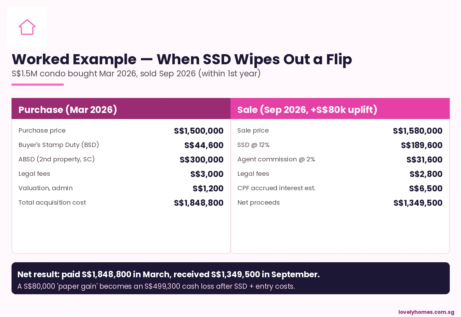 SSD worked example: S$1.5M condo bought Mar 2026 sold Sep 2026 — S$499k cash loss after SSD