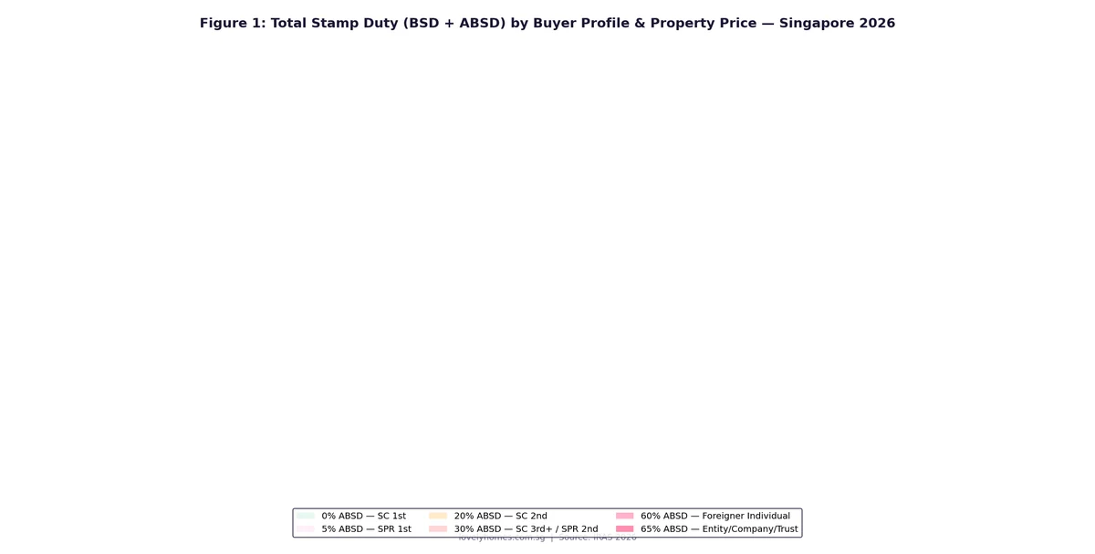 Total stamp duty BSD plus ABSD by buyer profile Singapore 2026 — SC SPR foreigner entity table