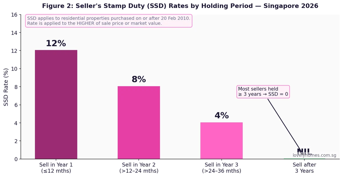 Seller's Stamp Duty SSD rates by holding period Singapore 2026