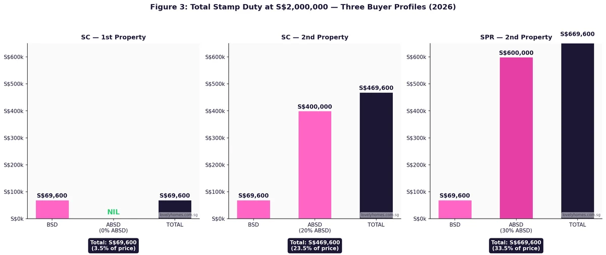 Total stamp duty worked example three buyer profiles at S 2 million Singapore 2026