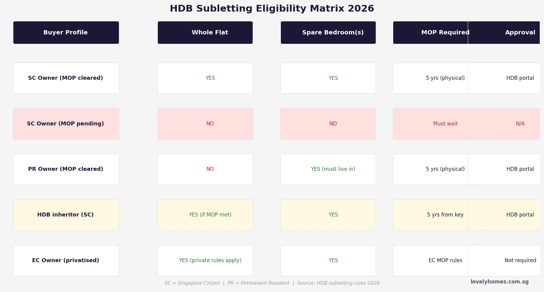 HDB subletting eligibility matrix 2026 — SC vs PR rules