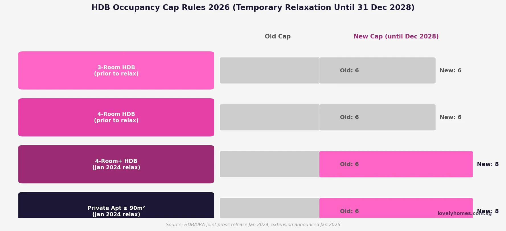 HDB occupancy cap rules 2026 — temporary relaxation to 8 persons