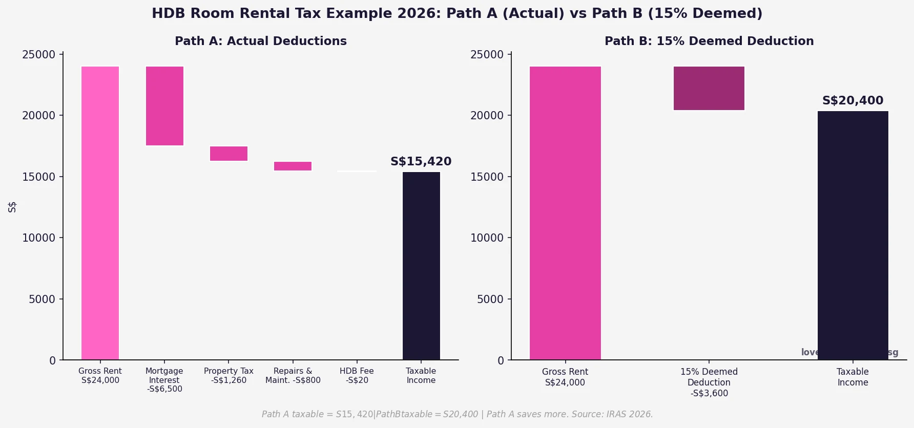HDB rental income tax 2026 — actual vs 15 percent deemed deduction