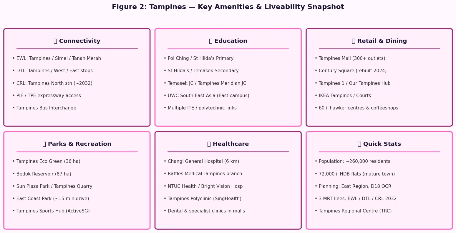 Tampines 2026 amenities grid — connectivity, education, retail, parks, healthcare and quick stats