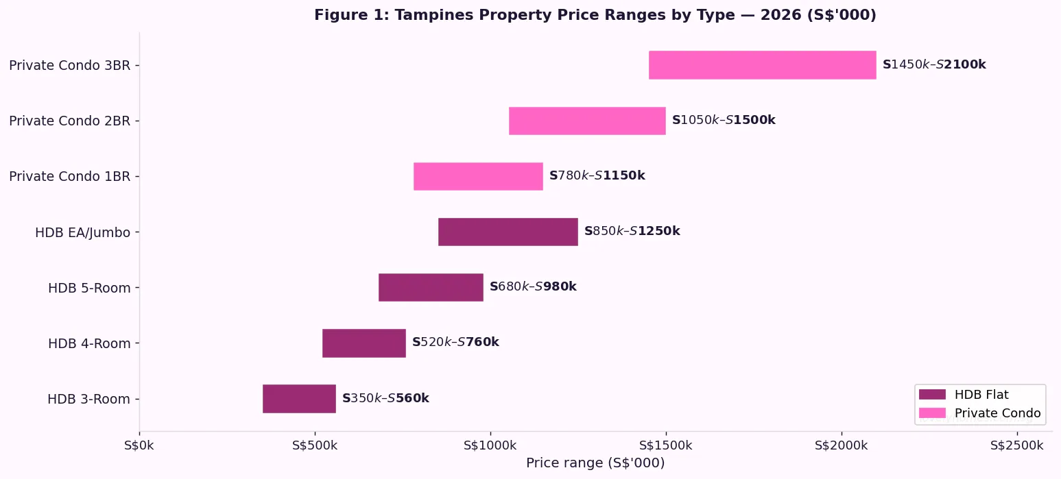 Tampines property price ranges by type 2026 — HDB 3-room to private condo 3BR