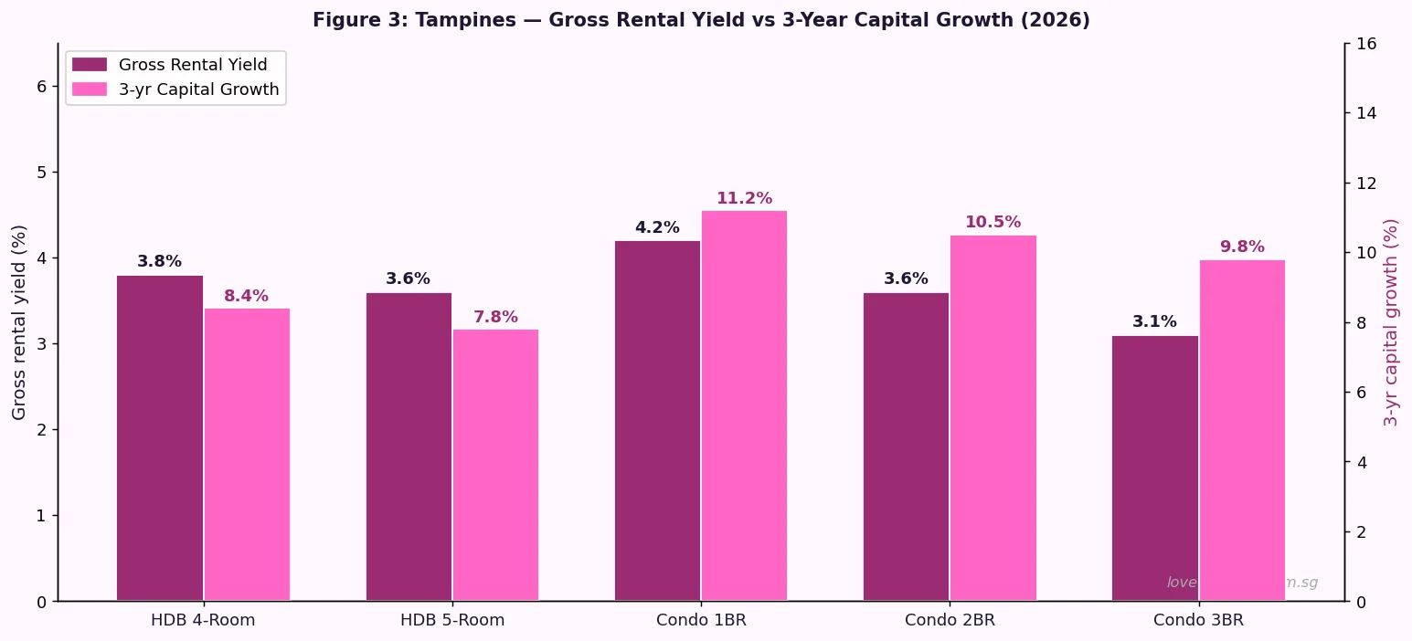 Tampines 2026 gross rental yield vs 3-year capital growth by property type