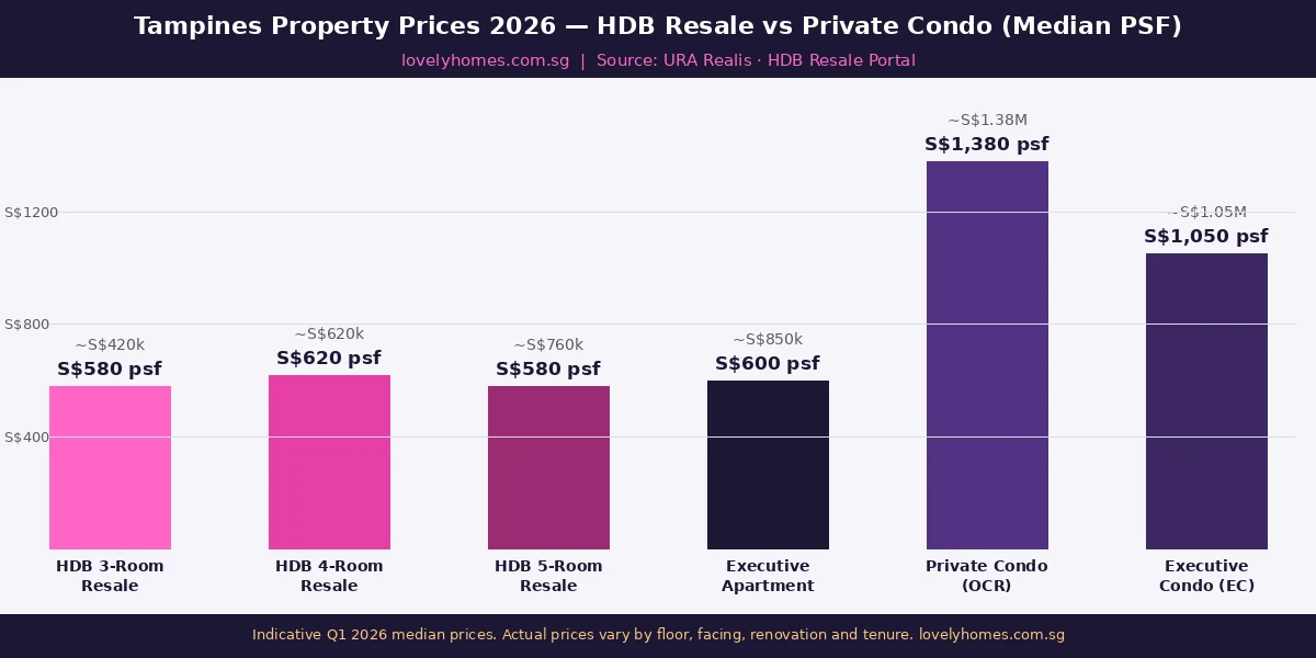 Figure 1: Tampines property prices 2026 — HDB resale vs private condo median PSF infographic
