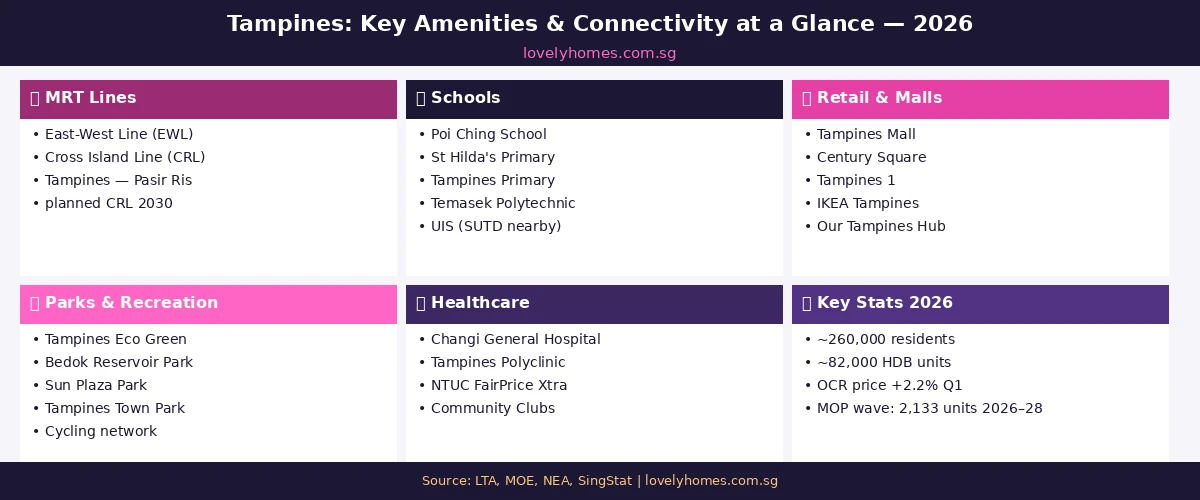 Figure 2: Tampines key amenities connectivity schools retail healthcare 2026 infographic