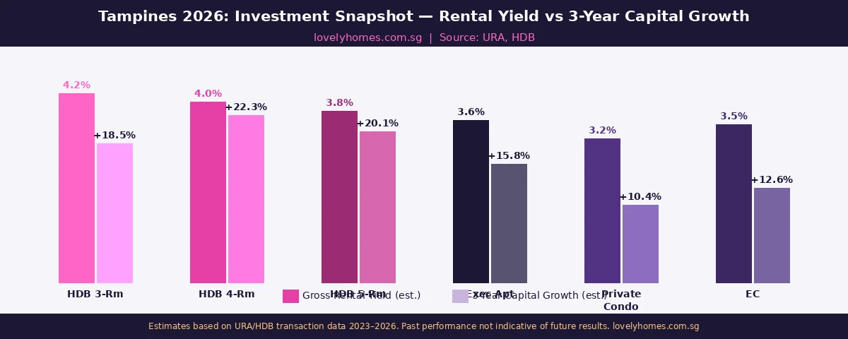 Figure 3: Tampines 2026 investment snapshot gross rental yield vs 3-year capital growth infographic