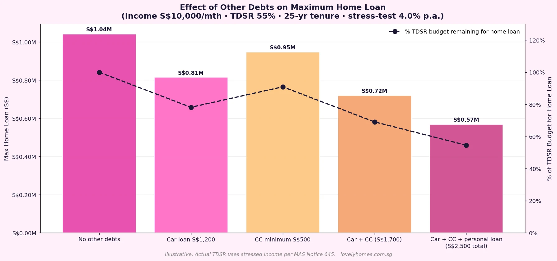 Effect of other debts on maximum home loan under TDSR 55% Singapore income S$10000 per month 2026