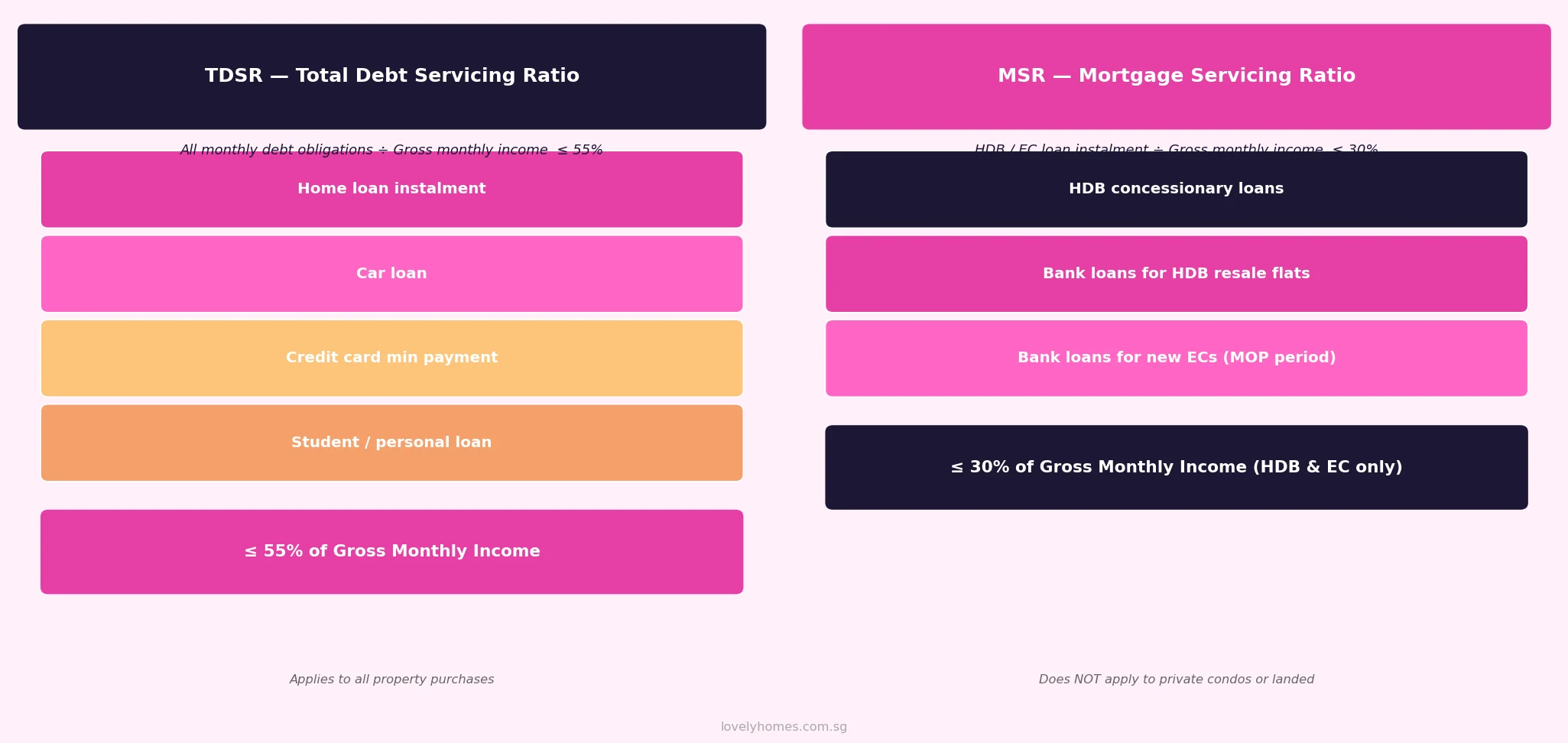 TDSR Total Debt Servicing Ratio and MSR Mortgage Servicing Ratio Singapore 2026 framework diagram