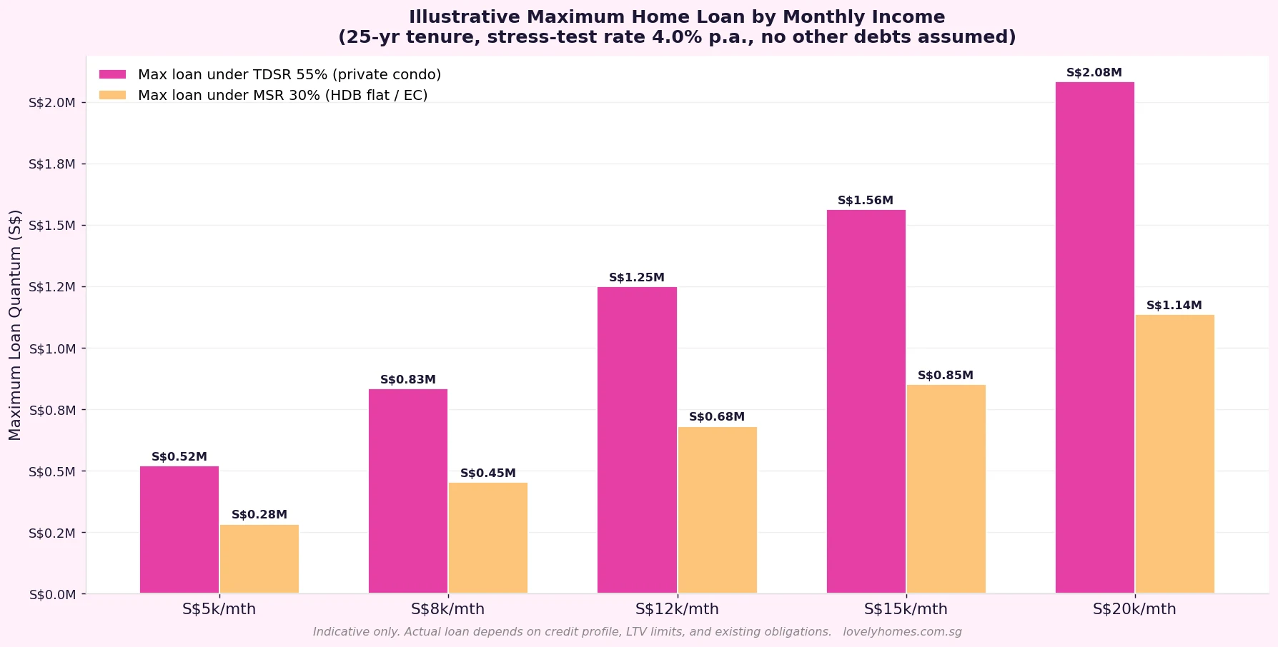 Maximum home loan by monthly income under TDSR 55% and MSR 30% Singapore 2026 bar chart