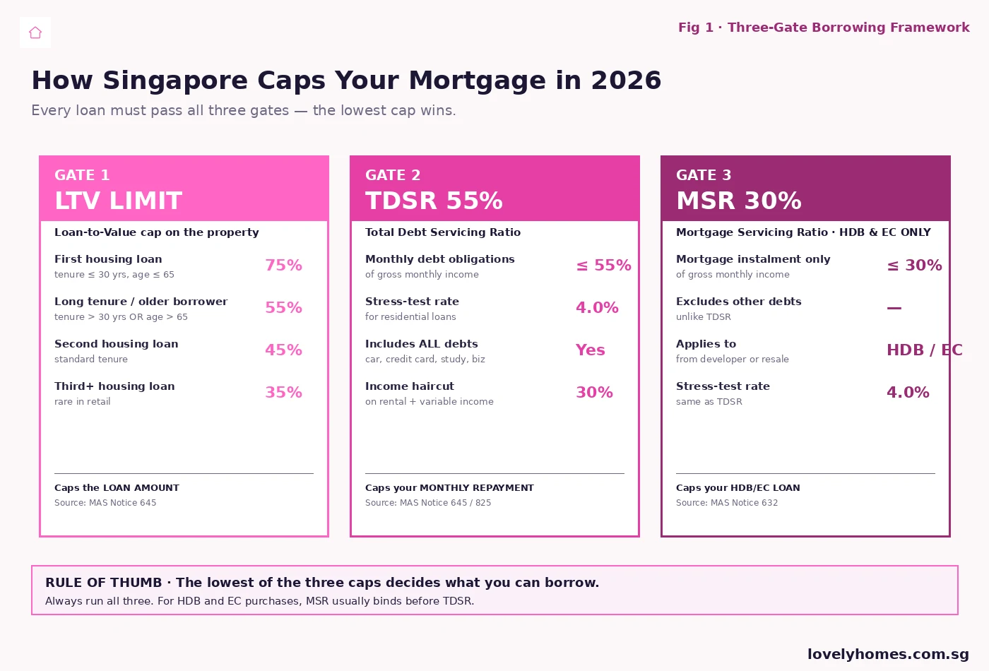 TDSR Singapore 2026 three-gate framework — LTV cap, TDSR 55% with 4 percent stress, MSR 30% HDB only