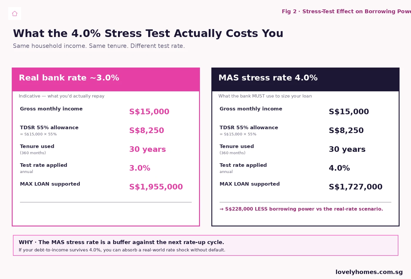 TDSR Singapore 2026 stress test impact — 4 percent test rate cuts borrowing power versus actual 3 percent rate
