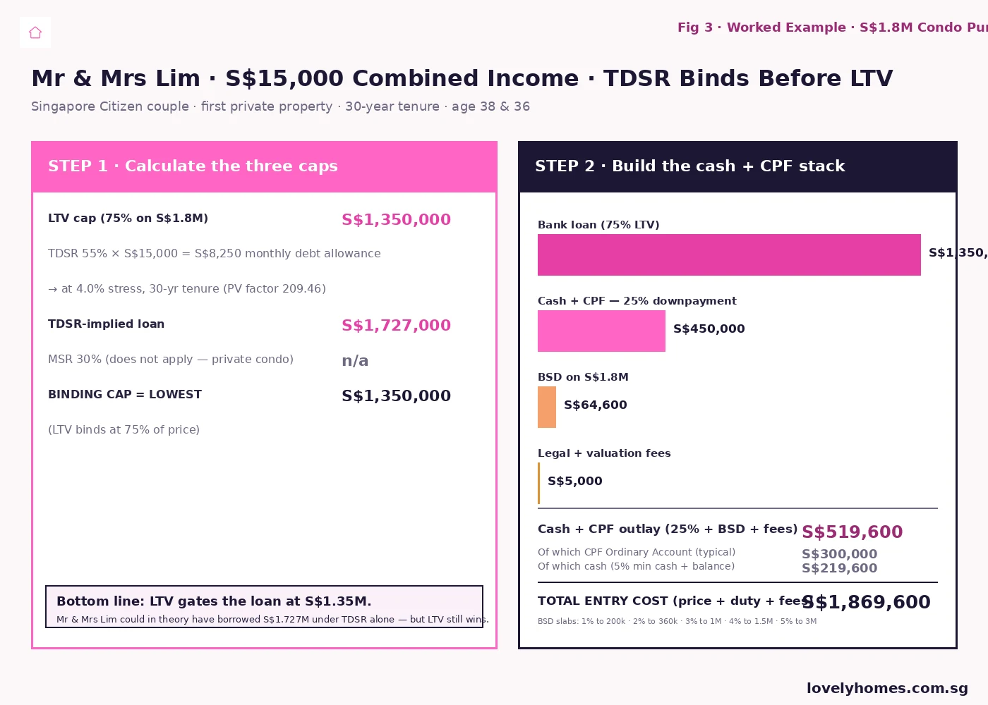 TDSR Singapore 2026 worked example Mr and Mrs Lim S$1.8M Tampines condo three-gate cap and cost stack
