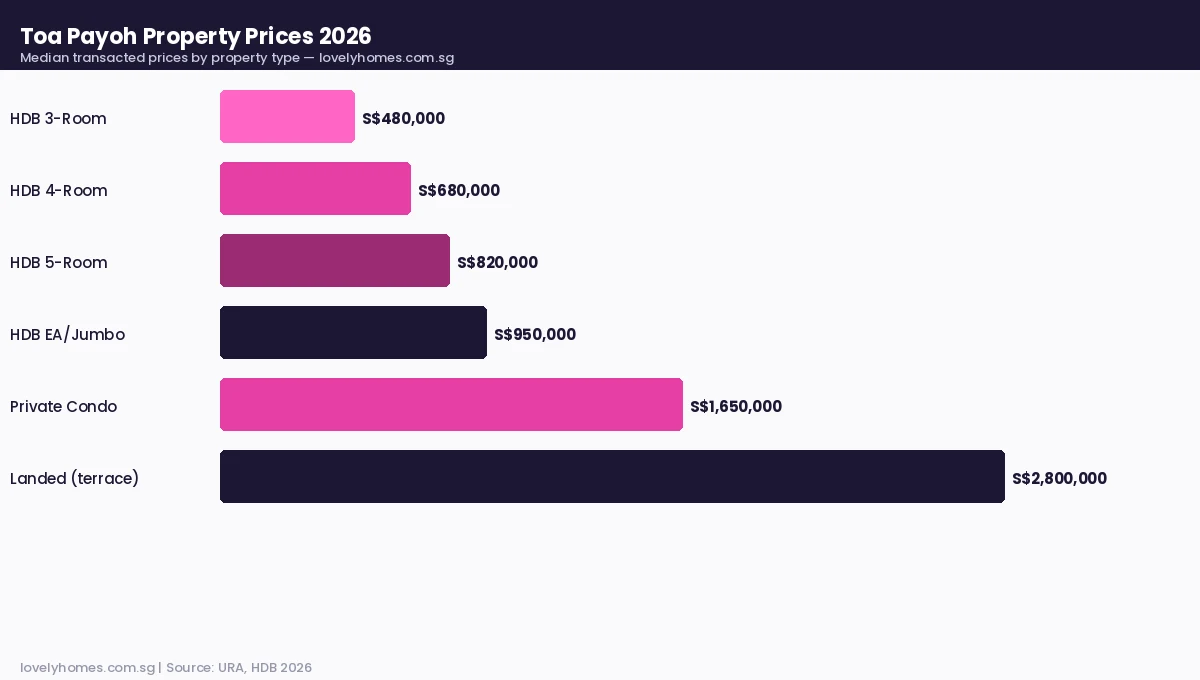 Toa Payoh property prices 2026 by type — HDB 3-room to landed, Singapore neighbourhood guide