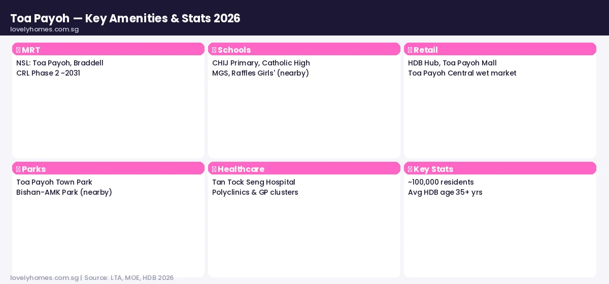 Toa Payoh amenities and key statistics 2026 — MRT, schools, retail, parks, healthcare