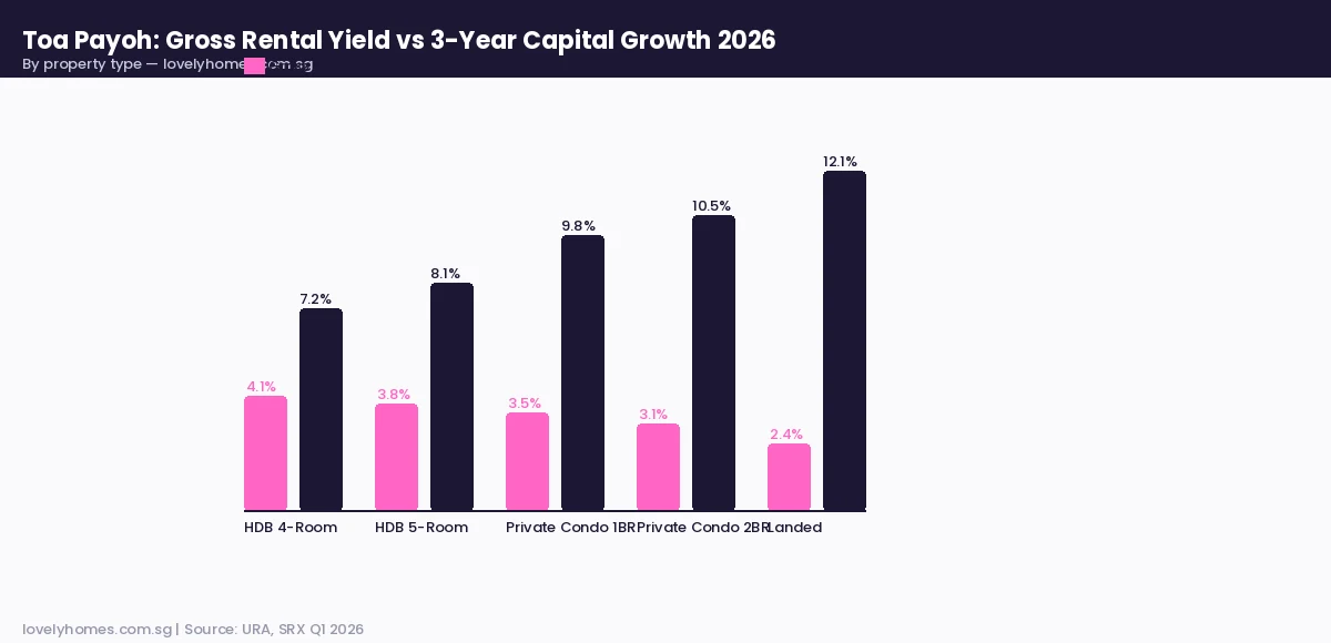 Toa Payoh gross rental yield vs 3-year capital growth 2026 by property type