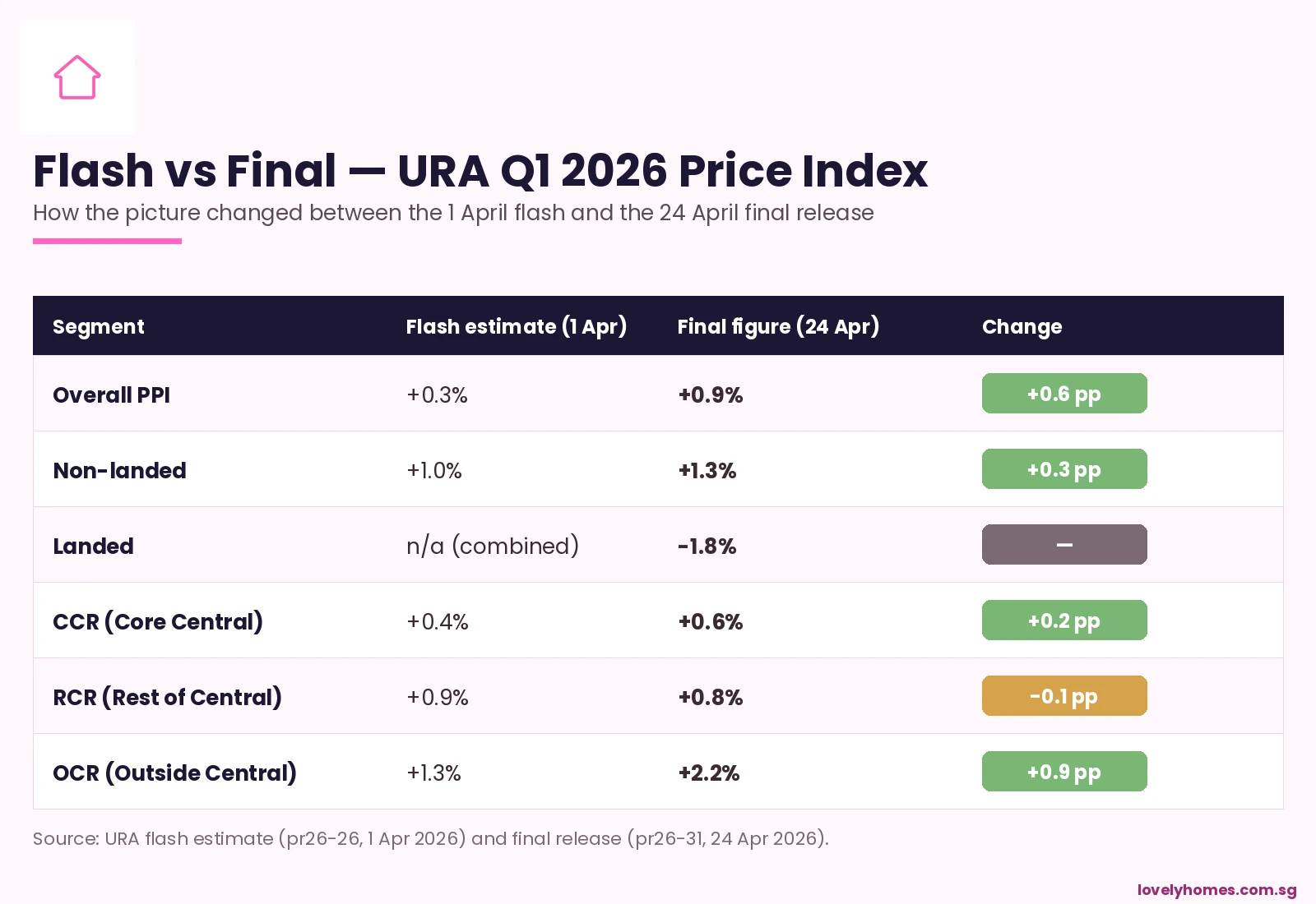 URA Q1 2026 flash vs final by region — overall +0.3% revised to +0.9%, OCR +2.2%