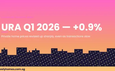 URA Q1 2026 Private Home Prices Rise 0.9% — Revised Up from +0.3% Flash, OCR Leads at +2.2%