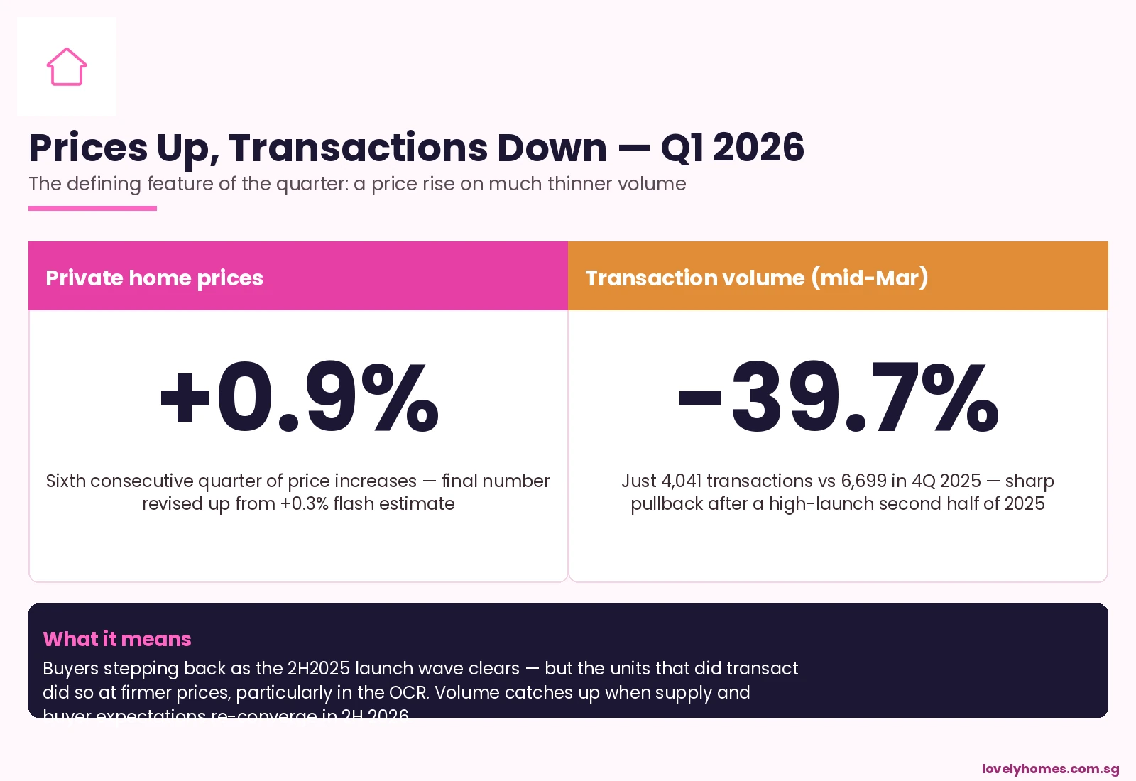 URA Q1 2026 prices +0.9% but transactions -39.7% — divergence chart