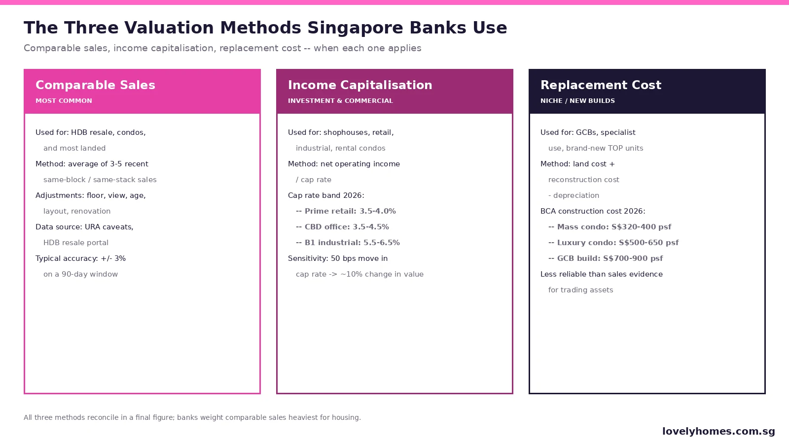 Singapore property valuation methods -- comparable sales, income capitalisation, replacement cost