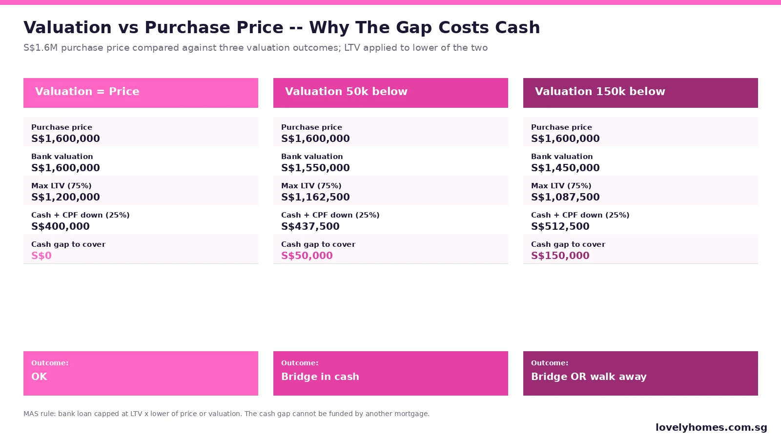 Singapore property valuation gap vs purchase price -- LTV impact across three scenarios