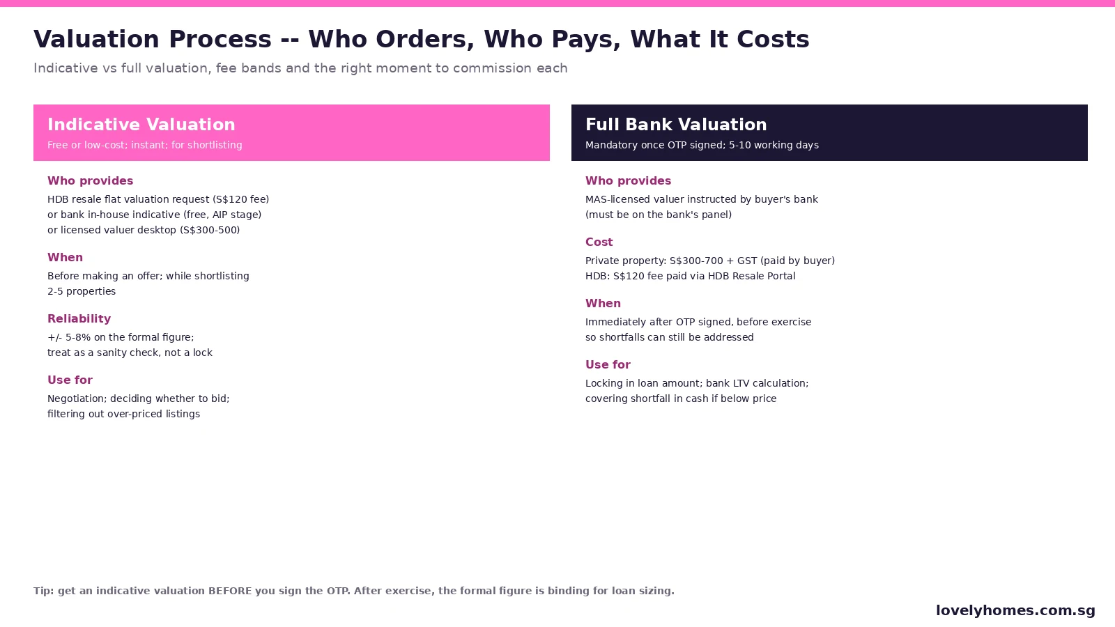 Singapore property valuation process -- indicative vs full bank valuation timing and cost