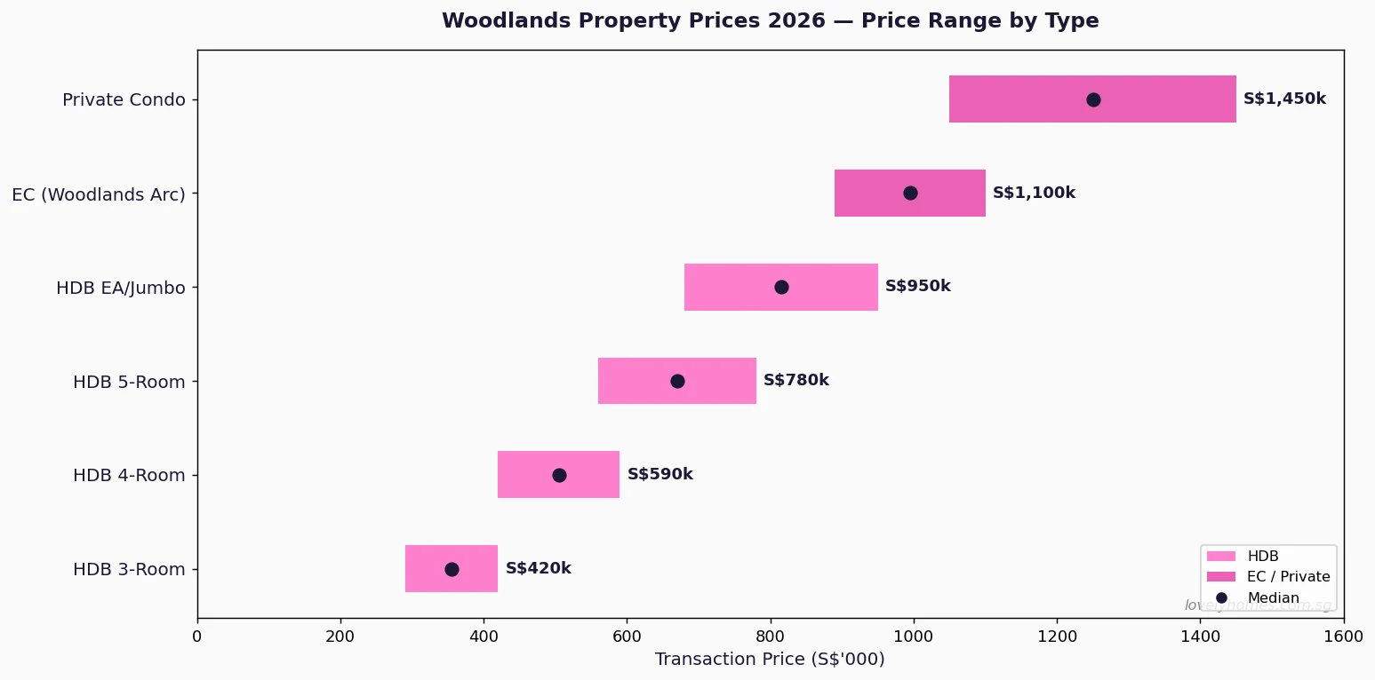 Woodlands property prices 2026 — HDB 3-room to private condo price range by type
