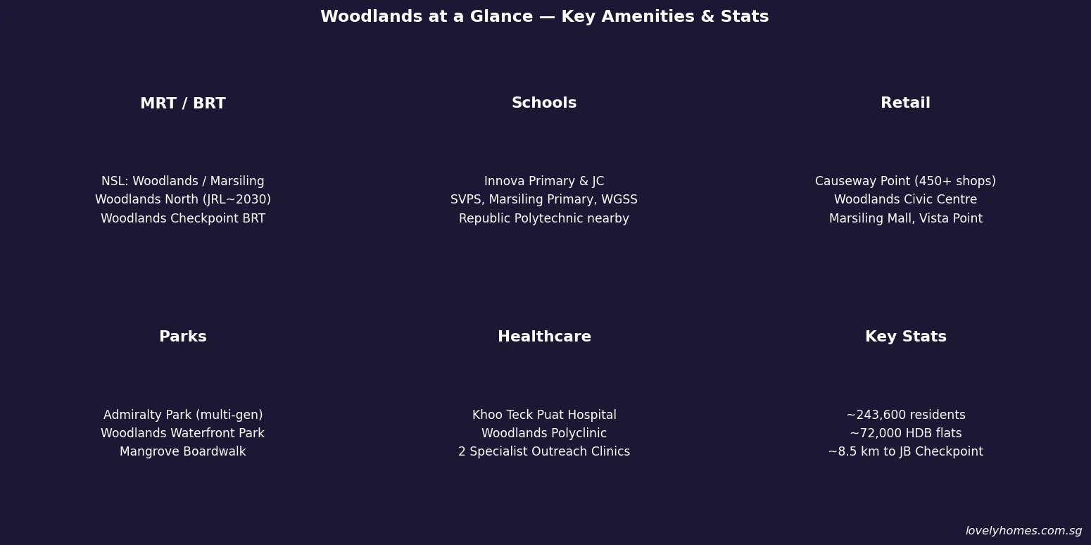 Woodlands neighbourhood amenities 2026 — MRT, schools, retail, parks, healthcare and key stats