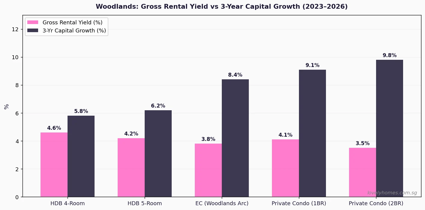 Woodlands gross rental yield vs 3-year capital growth 2023–2026 by property type