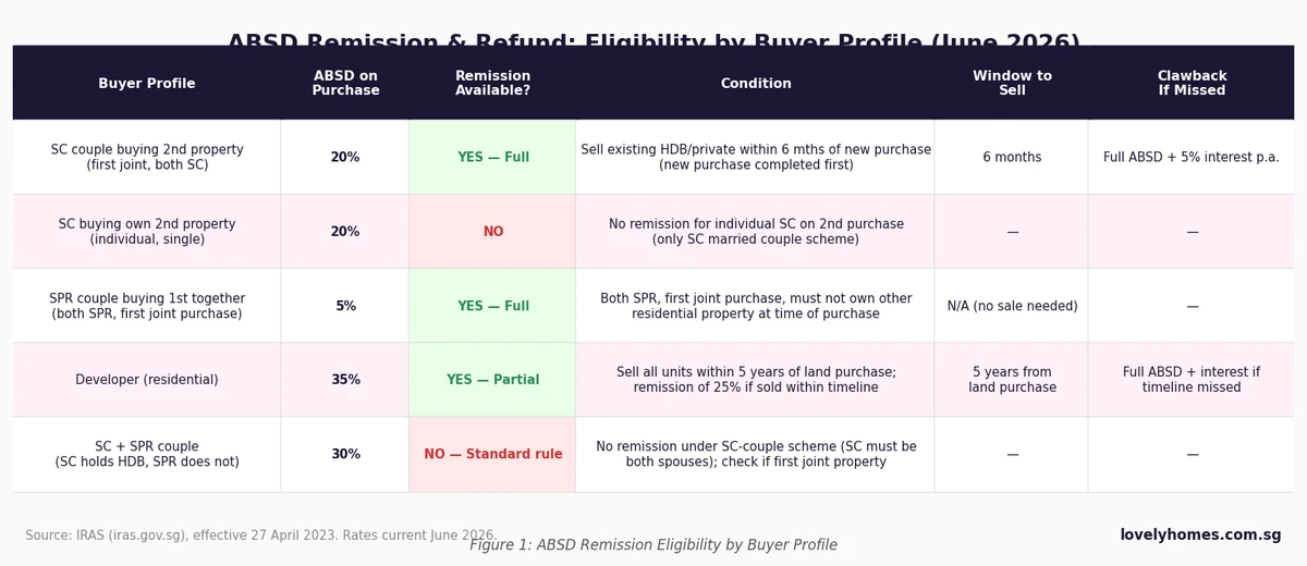 ABSD remission eligibility matrix by buyer profile Singapore 2026