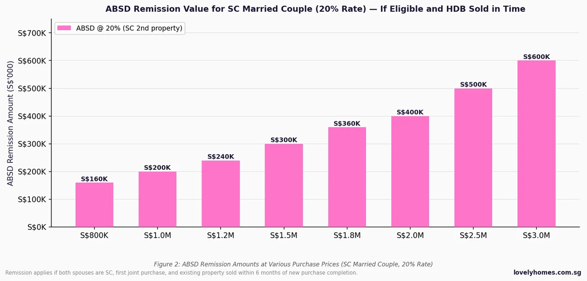 ABSD remission amounts at various property purchase prices Singapore SC couple 2026