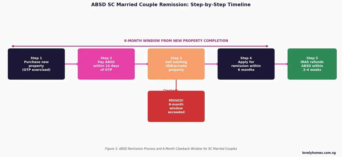 ABSD SC couple remission step by step timeline 6 month clawback window Singapore