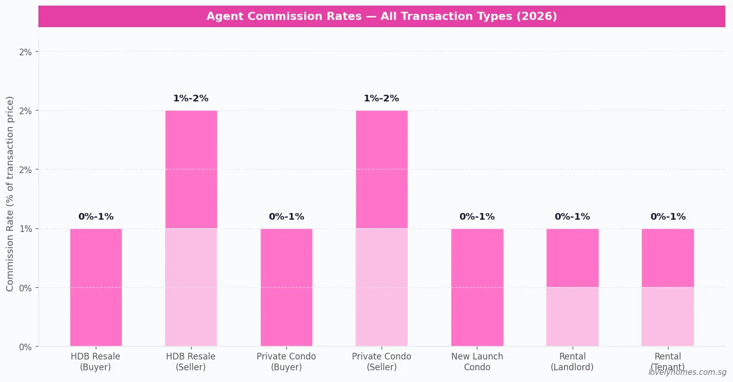 Singapore property agent commission rates 2026 — all transaction types including HDB, private condo, and rental