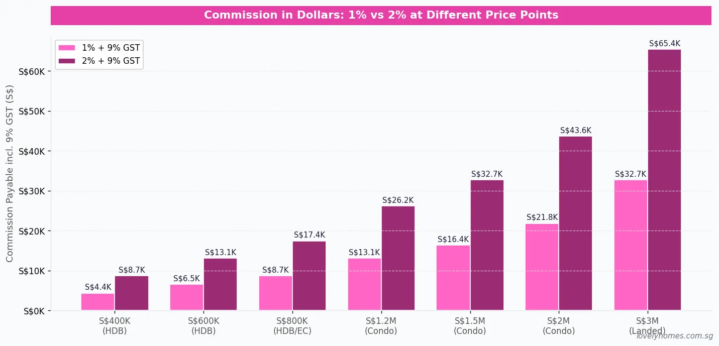 Singapore property agent commission in dollars 2026 — at different price points, 1% vs 2% plus 9% GST