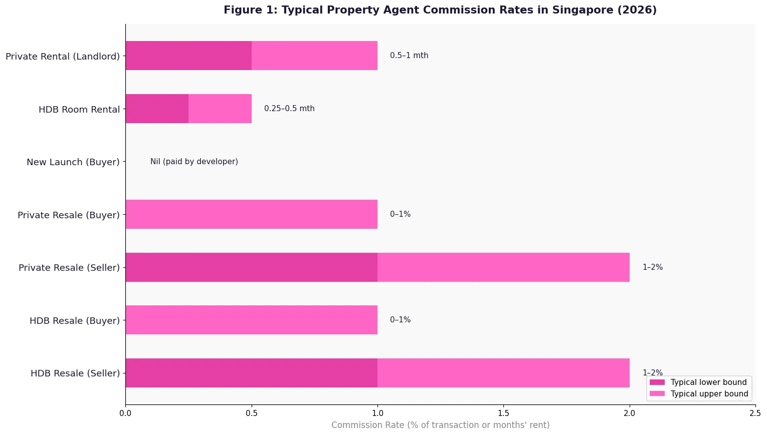 Figure 1: Typical property agent commission rates Singapore 2026 by transaction type