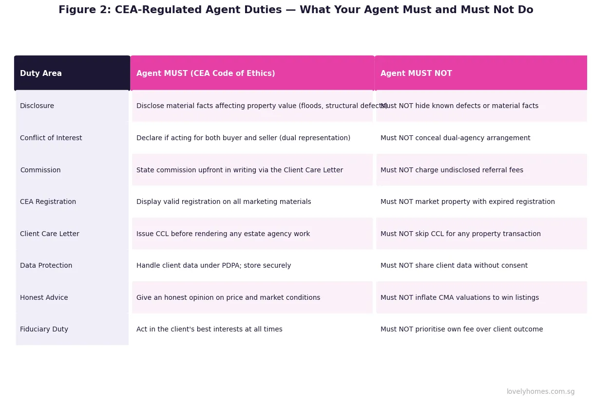 Figure 2: CEA-regulated property agent duties Singapore 2026 what agents must and must not do