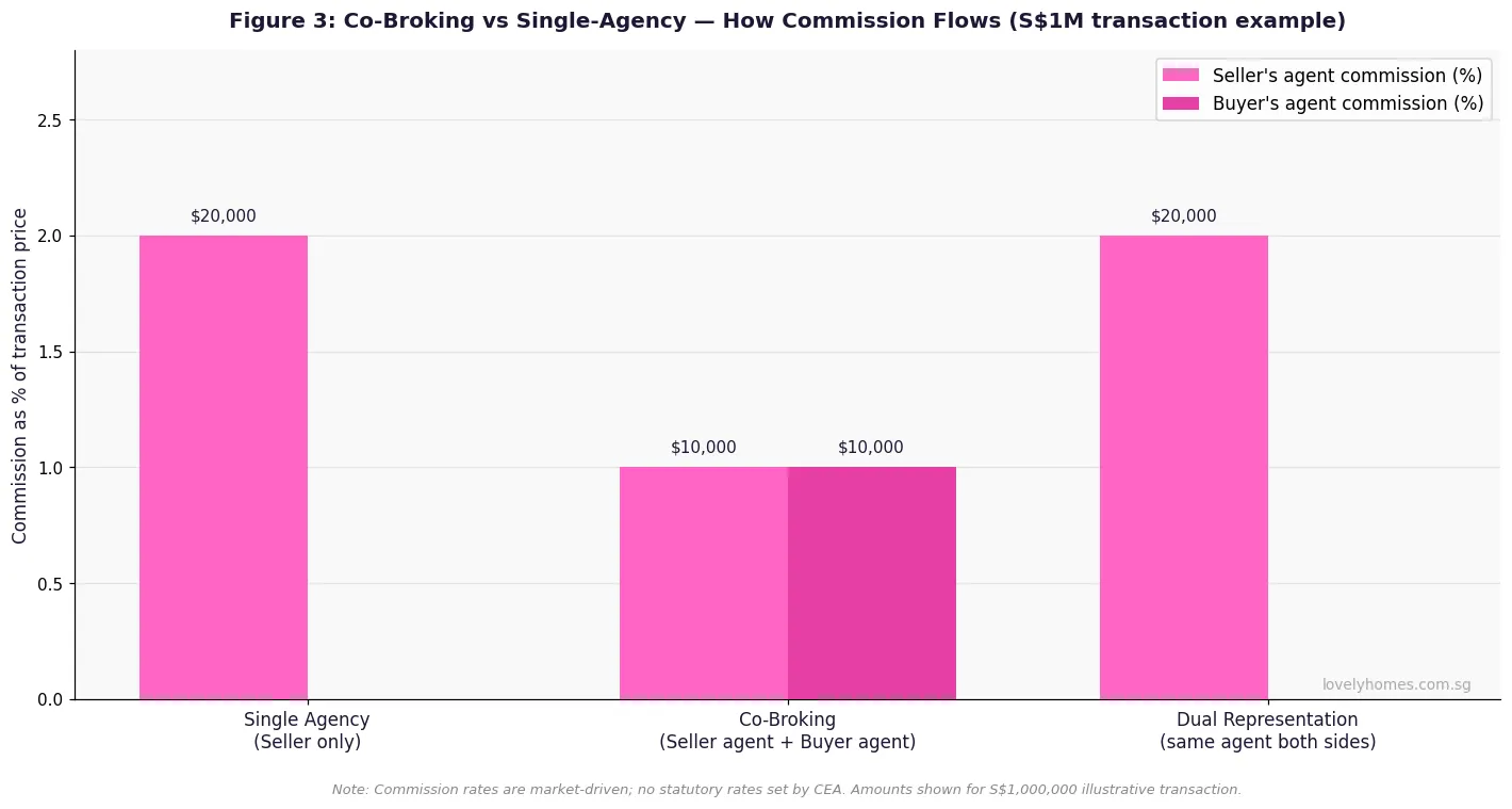 Figure 3: Co-broking versus single agency commission structure Singapore property agents 2026