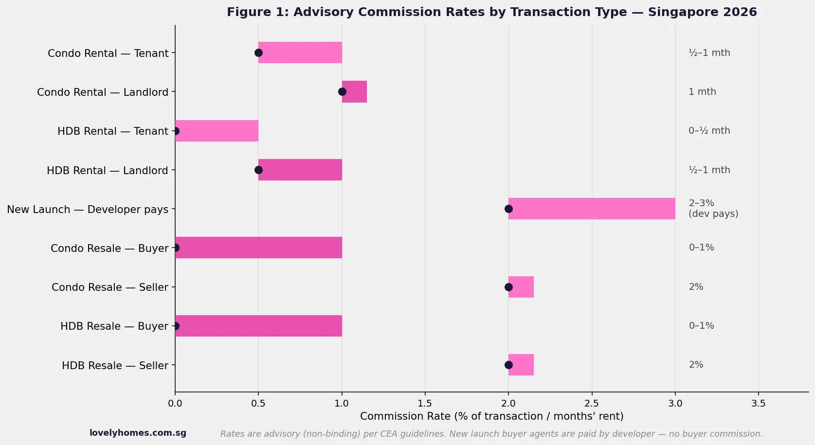 Singapore property agent advisory commission rates 2026 by transaction type