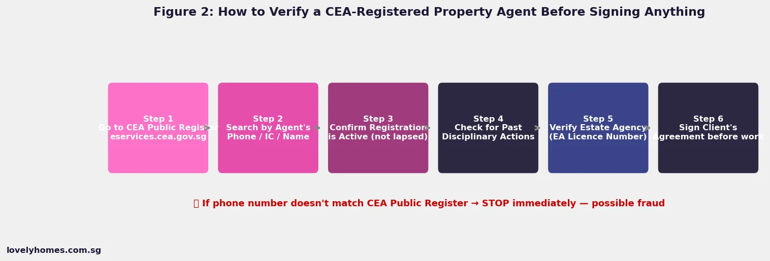 How to verify a CEA-registered property agent Singapore step by step guide 2026