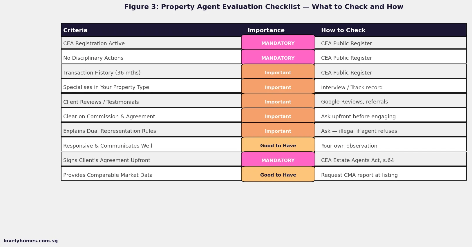 Singapore property agent evaluation checklist criteria importance how to check 2026